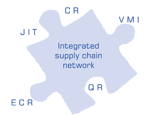 Supply Network Management
